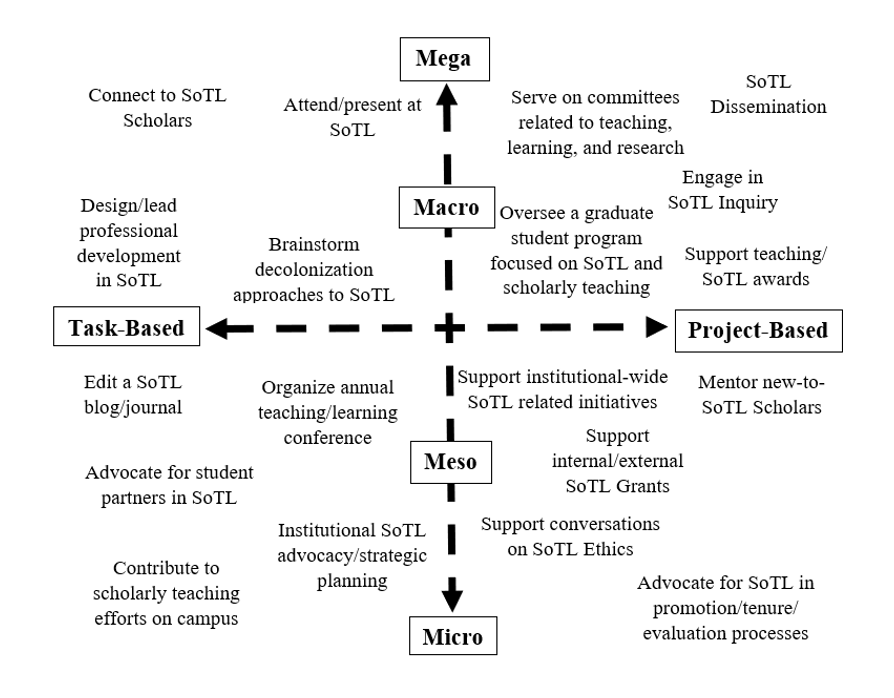 A coordinate plane graph with the 4 M's on the y axis (Mega on top and moving down with macro, then meso beneath the x axis, finally micro at the bottom), and the x-axis reading Task-based on the left with Project-based on the right.