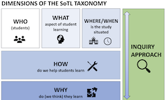 A visual graphic dictating the dimensions of the SoTL Taxonomy including who, what, where, when, how, why, and inquiry approach.